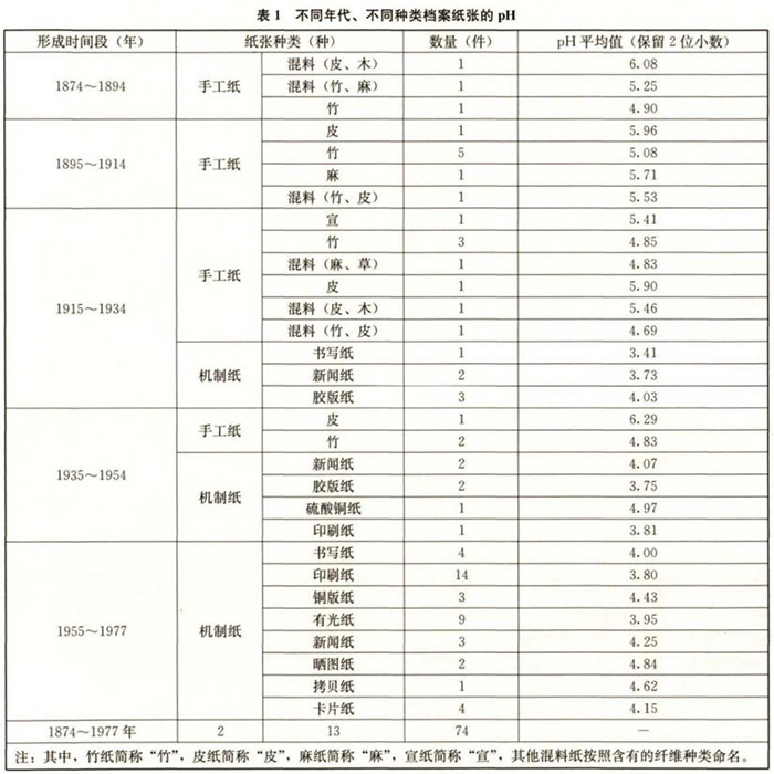 不同年代、不同種類檔案紙張的pH值