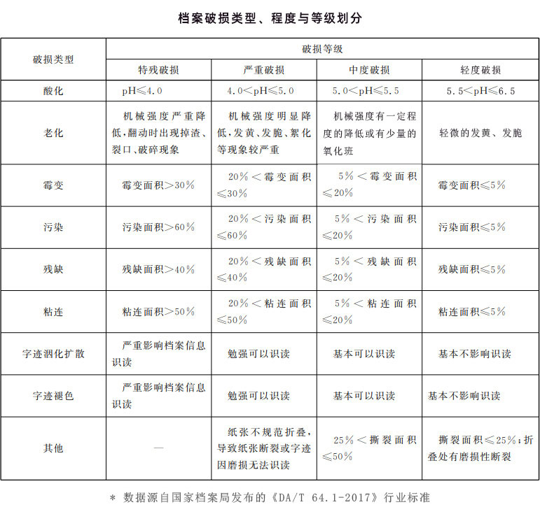 檔案破損類型、程度與等級劃分