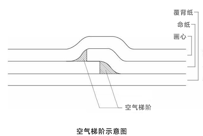 圖1-空氣梯階示意圖